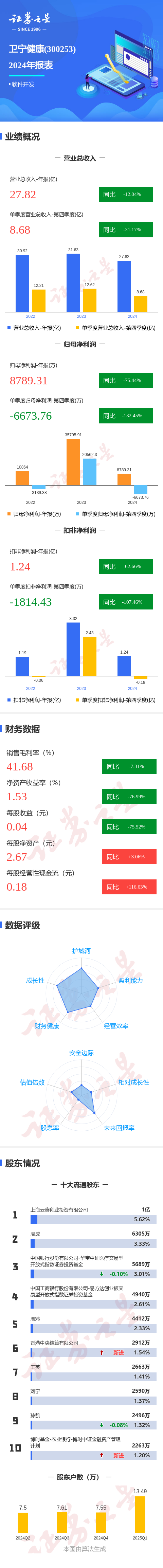 图解卫宁健康年报: 第四季度单季净利润同比减132.46%