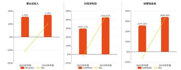 凯华材料(831526.BJ)：2024年年报净利润为2332.62万元