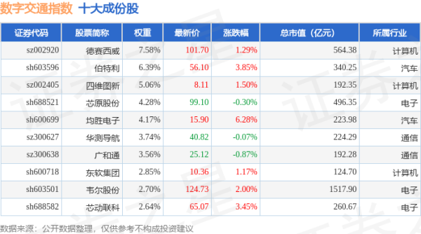 最大配资官网： 4月21日数字交通（980075）指数涨2.09%，成份股国睿科技（600562）领涨