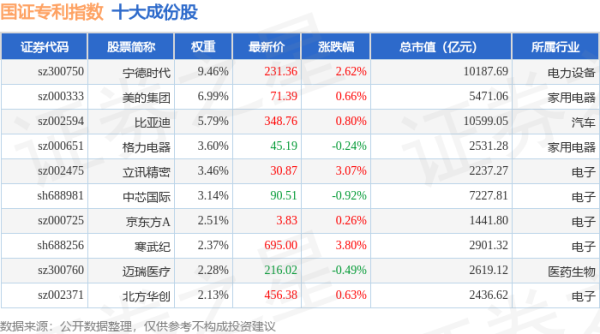 专业的正规实盘配资网站： 4月21日国证专利（980070）指数涨0.97%，成份股荣昌生物（688331）领涨
