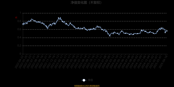 网上实盘配资： 西部利得港股通新机遇混合A：2025年第一季度利润235.06万元 净值增长率15.3%
