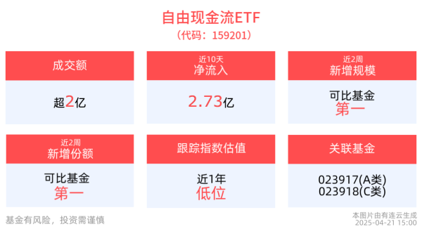 成都正规配资公司有哪些： 收盘速递 | 自由现金流ETF(159201)收涨0.63%，涨幅、规模、份额均领跑同标的产品