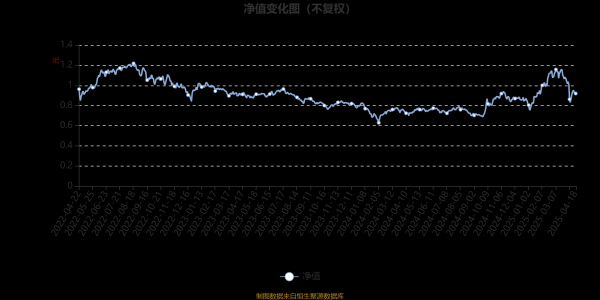 线下手机股票配资论坛： 同泰竞争优势混合A：2025年第一季度利润324.73万元 净值增长率27.62%