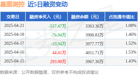 公司配资： 星图测控：4月21日融资买入1510.79万元，融资融券余额3363.36万元