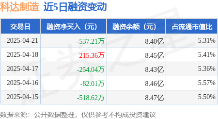 配资炒股开户方案： 科达制造：4月21日融资买入530.32万元，融资融券余额8.43亿元