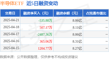 可靠的配资平台： 半导体ETF：4月21日融券卖出463.24万股，融资融券余额8.47亿元