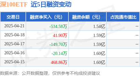 全国十大配资平台： 深100ETF：4月21日融券卖出7.5万股，融资融券余额1.57亿元