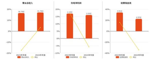 官网股票配资 阳光照明(600261.SH)2024年净利润为2.03亿元、较去年同期下降5.73%