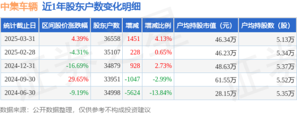 配资专业门户登录入口 中集车辆(301039)3月31日股东户数3.66万户，较上期增加4.13%