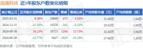上海配资网 浩通科技(301026)3月31日股东户数1.08万户，较上期增加4.56%