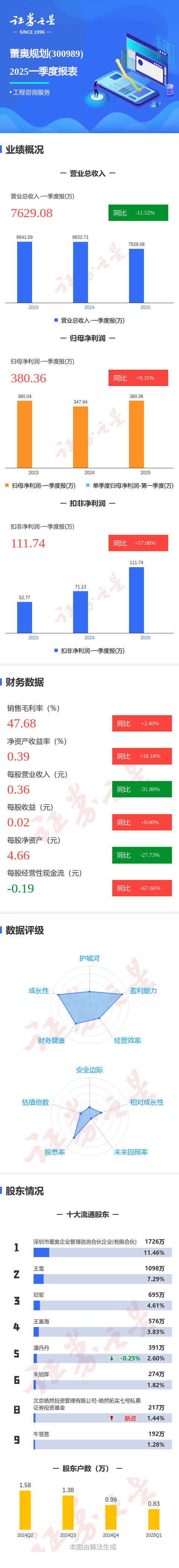 深圳股票配资论坛 图解蕾奥规划一季报：第一季度单季净利润同比增9.32%
