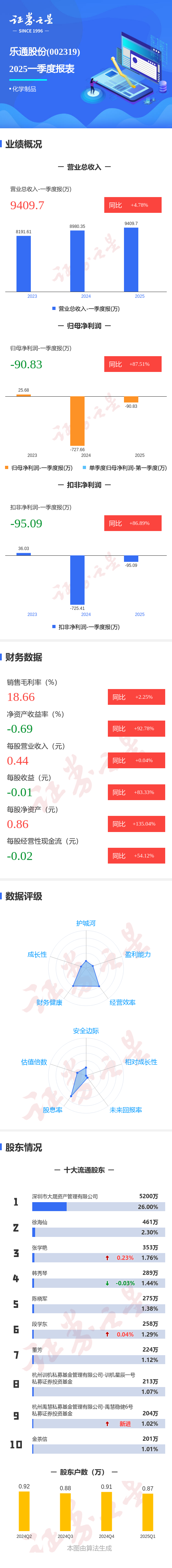 太原股票配资 图解乐通股份一季报：第一季度单季净利润同比增87.52%
