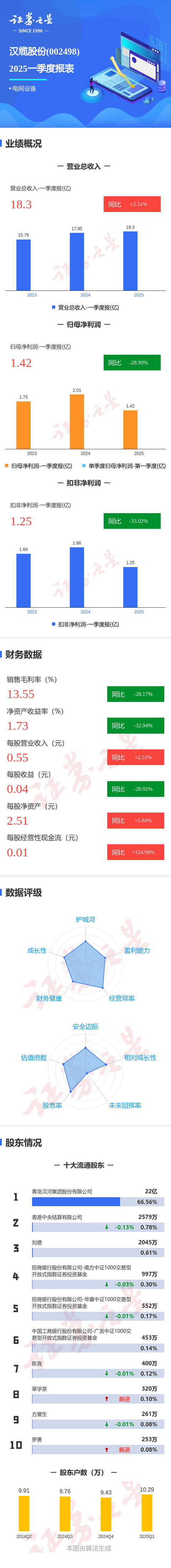 线上股票配资门户 图解汉缆股份一季报：第一季度单季净利润同比减28.91%