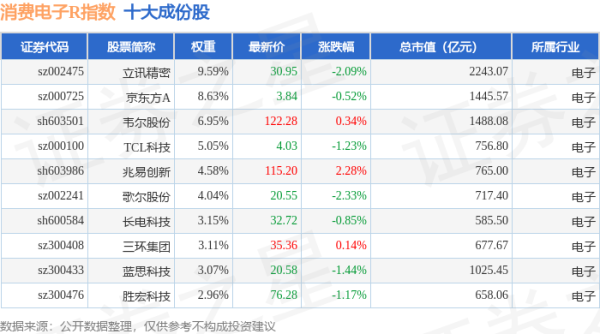 最大配资官网 4月28日消费电子R（480030）指数跌0.61%，成份股华阳集团（002906）领跌