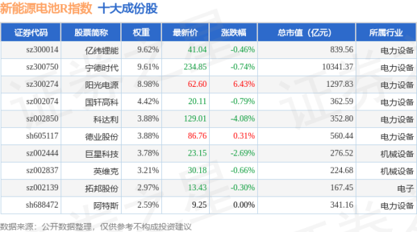 股票账户配资 4月28日新能源电池R（480027）指数跌0.31%，成份股林洋能源（601222）领跌