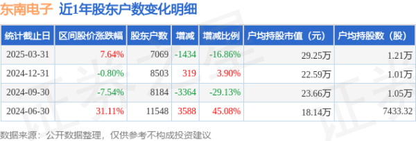 10倍杠杆配资 东南电子(301359)3月31日股东户数0.71万户，较上期减少16.86%