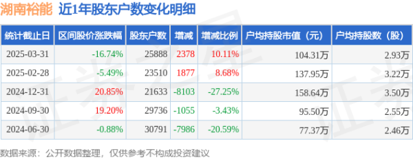 炒股配资开户技巧 湖南裕能(301358)3月31日股东户数2.59万户，较上期增加10.11%