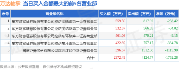 配资股网站 4月30日万达轴承（920002）龙虎榜数据：机构净卖出594.51万元