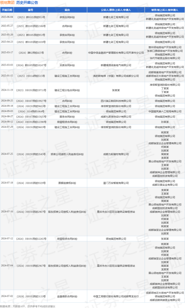 配资财经网 领地集团作为被告/被上诉人的1起涉及合同纠纷的诉讼将于2025年5月27日开庭