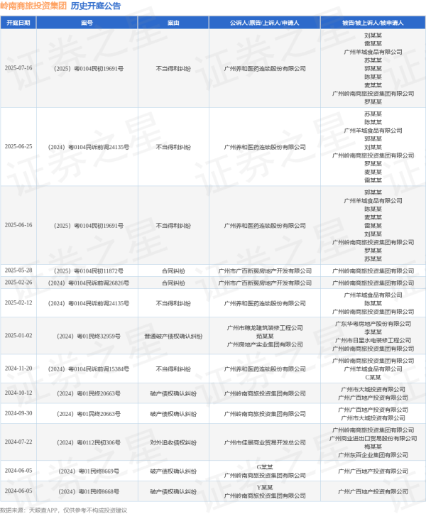 股票配资在线 岭南商旅投资集团作为被告/被上诉人的1起涉及合同纠纷的诉讼将于2025年5月28日开庭