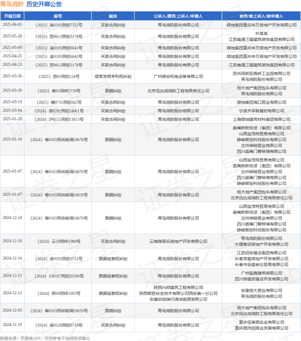配资平台实盘 青鸟消防作为原告/上诉人的1起涉及买卖合同纠纷的诉讼将于2025年5月28日开庭