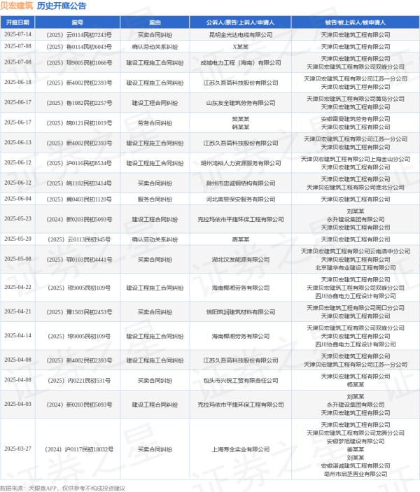 十大配资平台app 贝宏建筑作为被告/被上诉人的1起涉及服务合同纠纷的诉讼将于2025年6月4日开庭