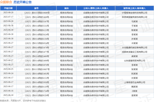 在线配资知识平台 众能联合作为原告/上诉人的1起涉及租赁合同纠纷的诉讼将于2025年6月11日开庭