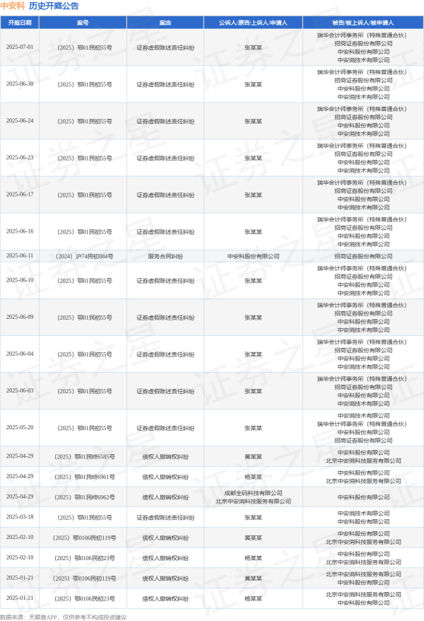 股票杠杆配资网 中安科作为原告/上诉人的1起涉及服务合同纠纷的诉讼将于2025年6月11日开庭