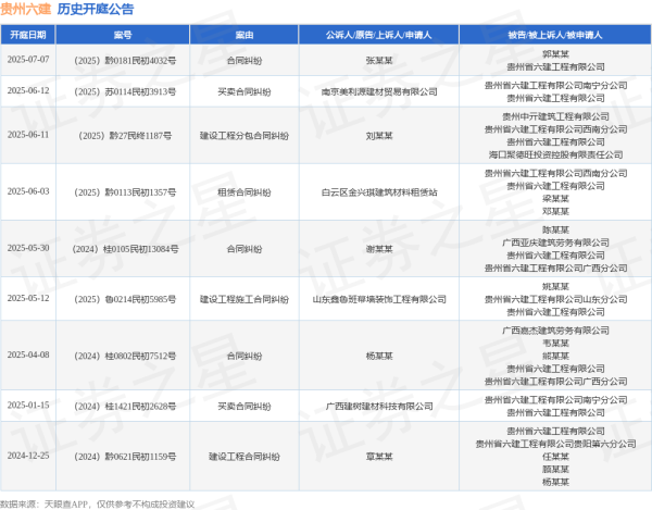 线上股票配资门 贵州六建作为被告/被上诉人的1起涉及建设工程分包合同纠纷的诉讼将于2025年6月11日开庭